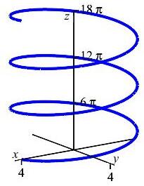 The plot shows a helix circling counterclockwise around the z axis
as it moves upward.